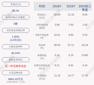 嘉泽新能:控股股东金元荣泰补充质押1.48亿股,另有2.5亿股质押延期购回